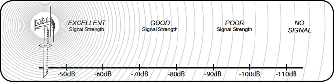 Cell Signal Strength Chart